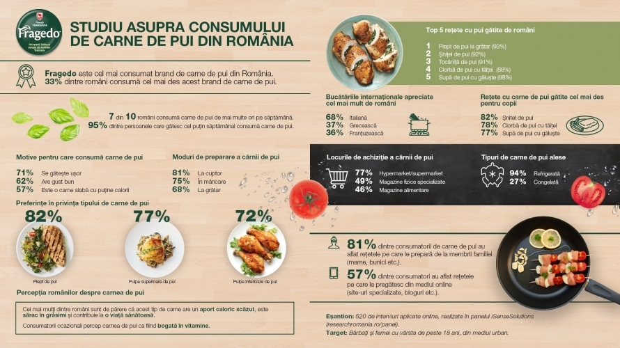 Tendințele consumului de carne de pasăre în România